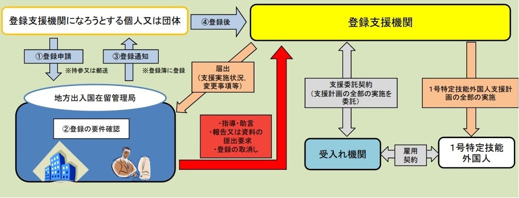 特定技能 登録支援機関 流れ